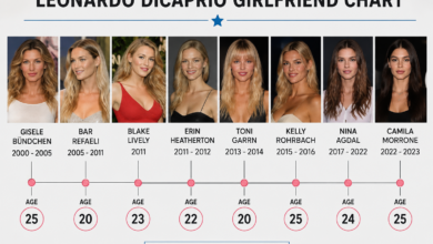 leonardo dicaprio girlfriend chart